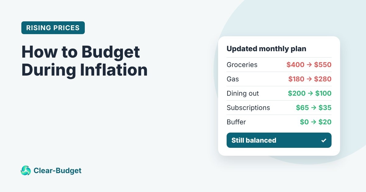 Monthly budget card showing groceries and gas going up while dining out and subscriptions go down so the budget still balances