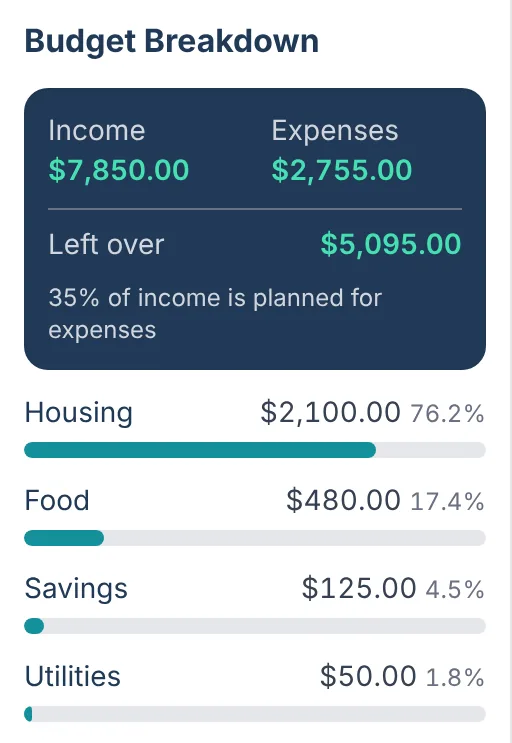 The budget breakdown showing income, expenses, money left over and spending by category
